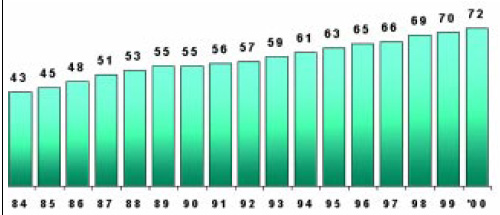 Fig. 1—Annual number of take-out meals purchased at a commercial restaurant per person. From NPD Group/Crest (2000).