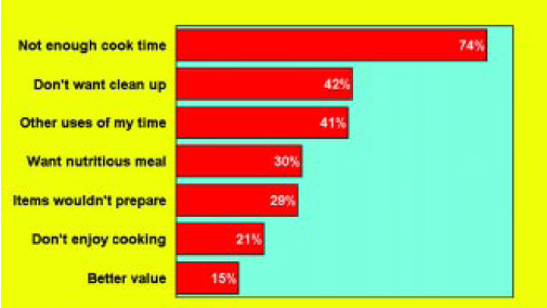 Fig. 3—Reasons prepared meals are served at home. From Stouffer’s (1999).