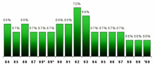 Fig. 7—Percent of supper meals prepared and consumed in-home. * = revised numbers. From NPD Group (2000).