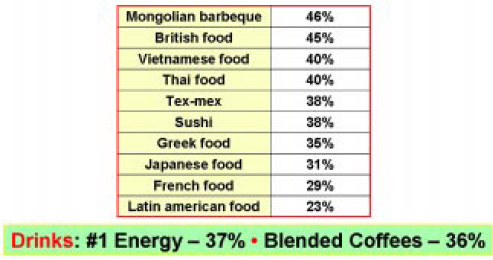 Fig. 8—Foods high school students plan to try. From Wishna (2000).