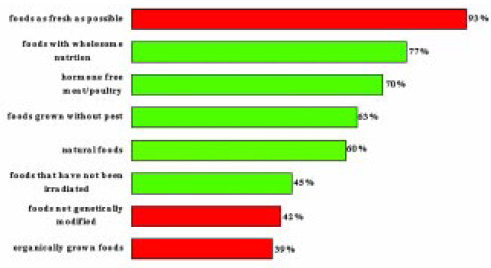 Fig. 9—Percent of the general population that agree “completely/somewhat” that it is important for stores to have certain foods. From NMI (2000).