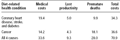 Table 1—Diet-related costs for four health conditions in 1994