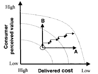 Fig. 1—Optimization steps. From Abell (1999)