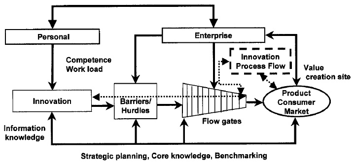 Fig. 3—Innovation-process flow
