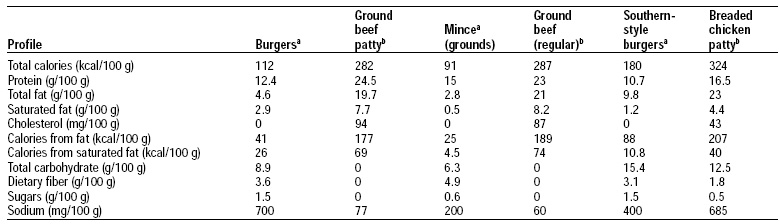 Table 2—Mycoprotein product nutritional profiles compared to meat equivalents
