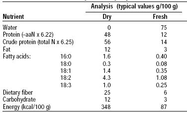 Table 1—Nutritional analysis of mycoprotein