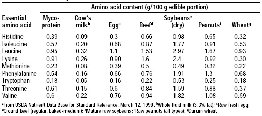 Table 2 Essential Amino Acid Content