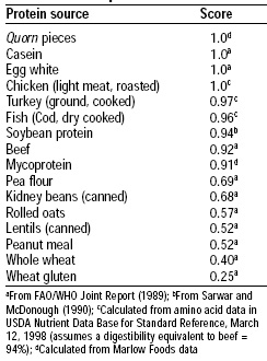 Table 3—Protein digestibility corrected amino acid score for selected food proteins