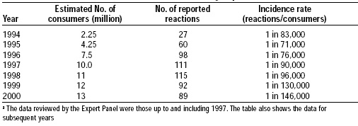 Table 5—Incidence of adverse reactions to mycoproteina