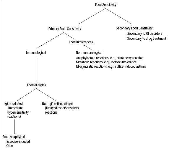 Fig. 1—Relationships between the various types of food sensitivities. Adapted from IFT, 1985.