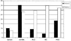 Fig. 3—Raw sensor responses (at equilibrium) for five compounds and two sensors with different sensitivity