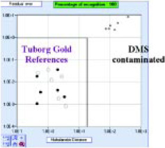 Fig. 5—SIMCA results for beers containing a high level of DMS. Results within the rectangular box conform to the gold standard, and samples outside this area have a high DMS level