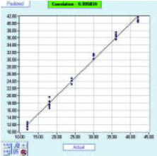 Fig. 6—PLS calibration curve shows good linearity of predicted bitterness units vs actual units. An r2 of O.99 was achieved