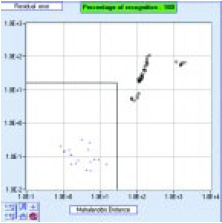 Fig. 7—SIMCA map of gold-standard high-fructose corn syrup and tainted products. The gold-standard HFCS points inside the rectangular box of mahalanobis distance and residuals are acceptable variations, and those lying outside the box are unacceptable