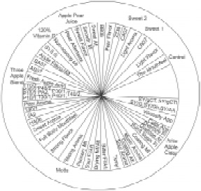 Fig. 8—Results of analysis of apple juice by sensory experts, electronic nose, and electronic tongue, showing the relationship between sensory and instrumental measurements