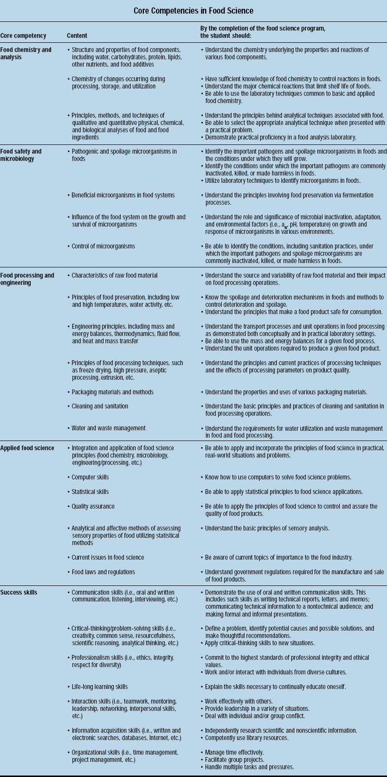 Core Competencies in Food Science