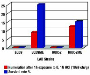 Fig. 3—Acid resistance of two strains of unencapsulated and microencapsulated (ME) lactic acid bacteria