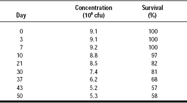 Table 3—Stability of microencapsulated L. acidophilus R0052 at 40oC and 75% relative humidity