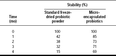 Table 4—Stability of microencapsulated P. acidilactici in nonfat dry milk at 30ºC