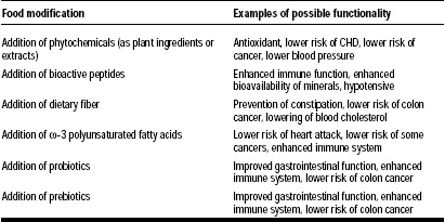 Table 1—How foods are modified to become functional foods. Adapted from Berner and O’Donnell (1998)