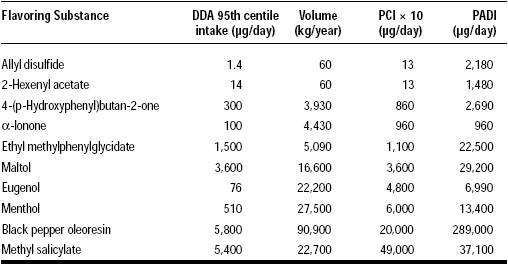 Table 2—Comparison of detailed dietary analysis (DDA), per capita intake × 10 (PCI × 10) and possible average daily intake (PADI) methods for exposure to flavoring agents through food intake