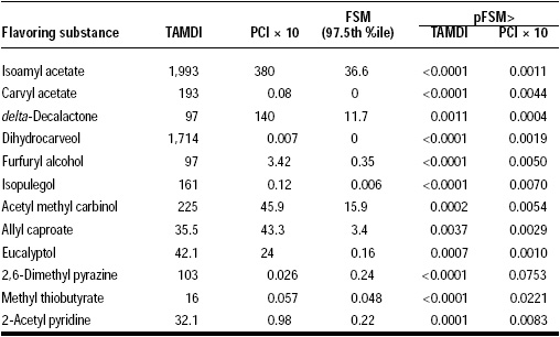 Table 4—Comparison of the use of theoretical added maximum daily intake (TAMDI), PCI × 10, and the full stochastic model (FSM) to estimate the intake of selected flavoring substances (μg/kg bw/day) and the probability that intakes along the distribution of FSM would exceed the TAMDI or PCI × 10 estimates (pFSM>).
