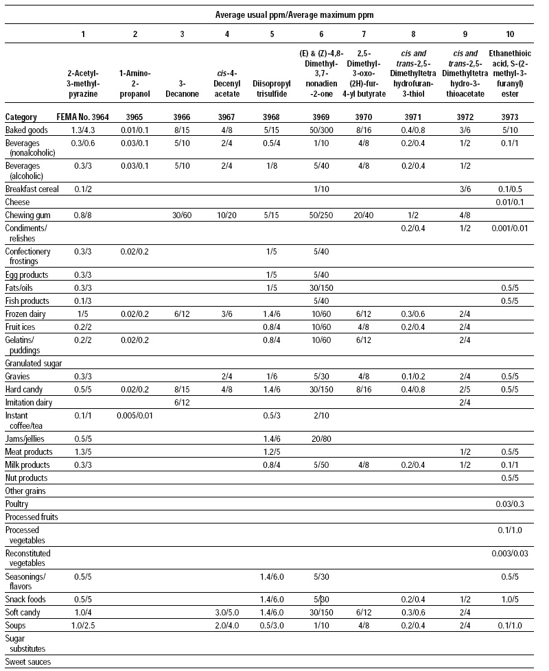 Table 6—Use levels for new FEMA GRAS flavoring substances on which the FEMA Expert Panel based its judgments that the substances are generally recognized as safe (GRAS)