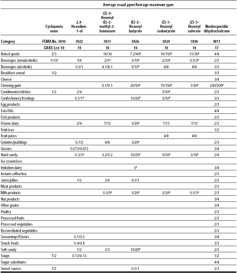 Table 7—Updated use levels for flavoring substances previously recognized as FEMA GRAS, on which the FEMA Expert Panel based its judgments that the substances are generally recognized as safe (GRAS). Superscript arepresents a new use level