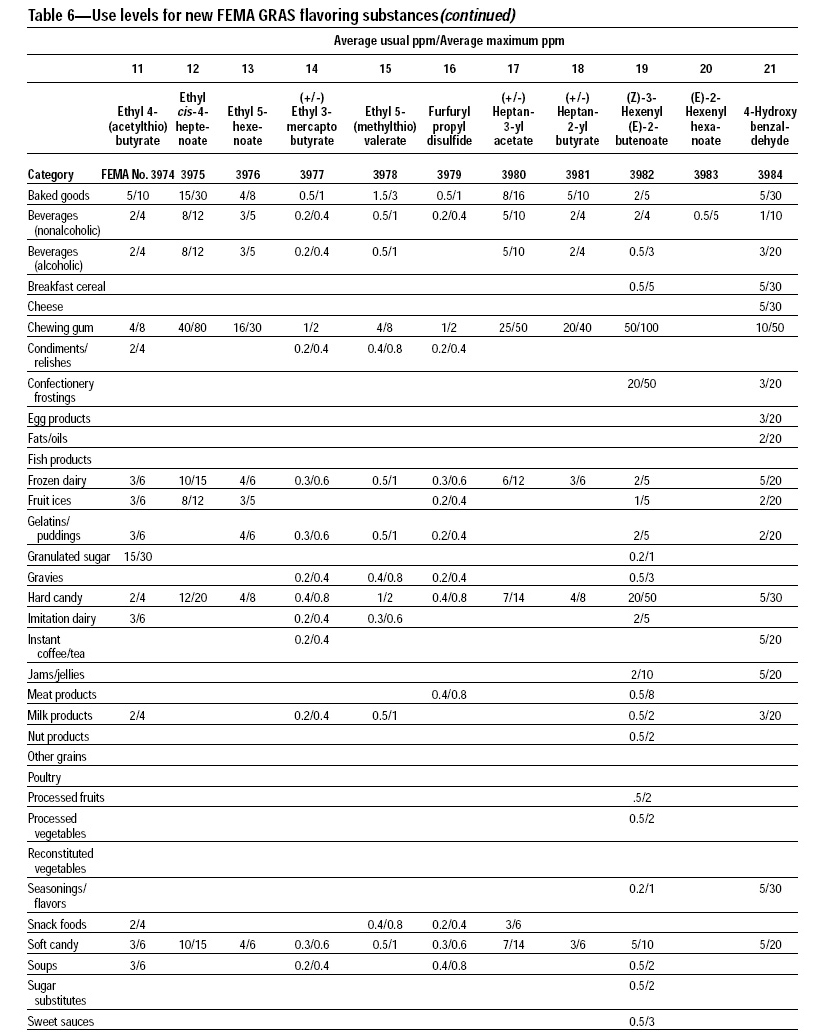 Table 6—Use levels for new FEMA GRAS flavoring substances on which the FEMA Expert Panel based its judgments that the substances are generally recognized as safe (GRAS)