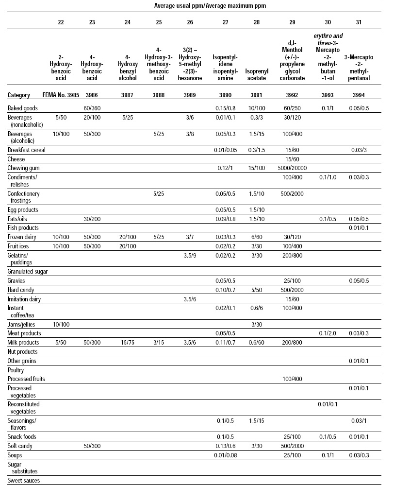 Table 6—Use levels for new FEMA GRAS flavoring substances on which the FEMA Expert Panel based its judgments that the substances are generally recognized as safe (GRAS)