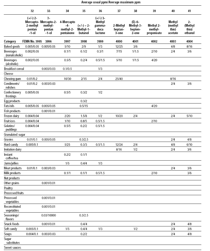 Table 6—Use levels for new FEMA GRAS flavoring substances on which the FEMA Expert Panel based its judgments that the substances are generally recognized as safe (GRAS)