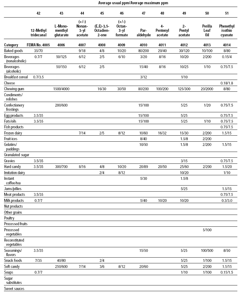 Table 6—Use levels for new FEMA GRAS flavoring substances on which the FEMA Expert Panel based its judgments that the substances are generally recognized as safe (GRAS)