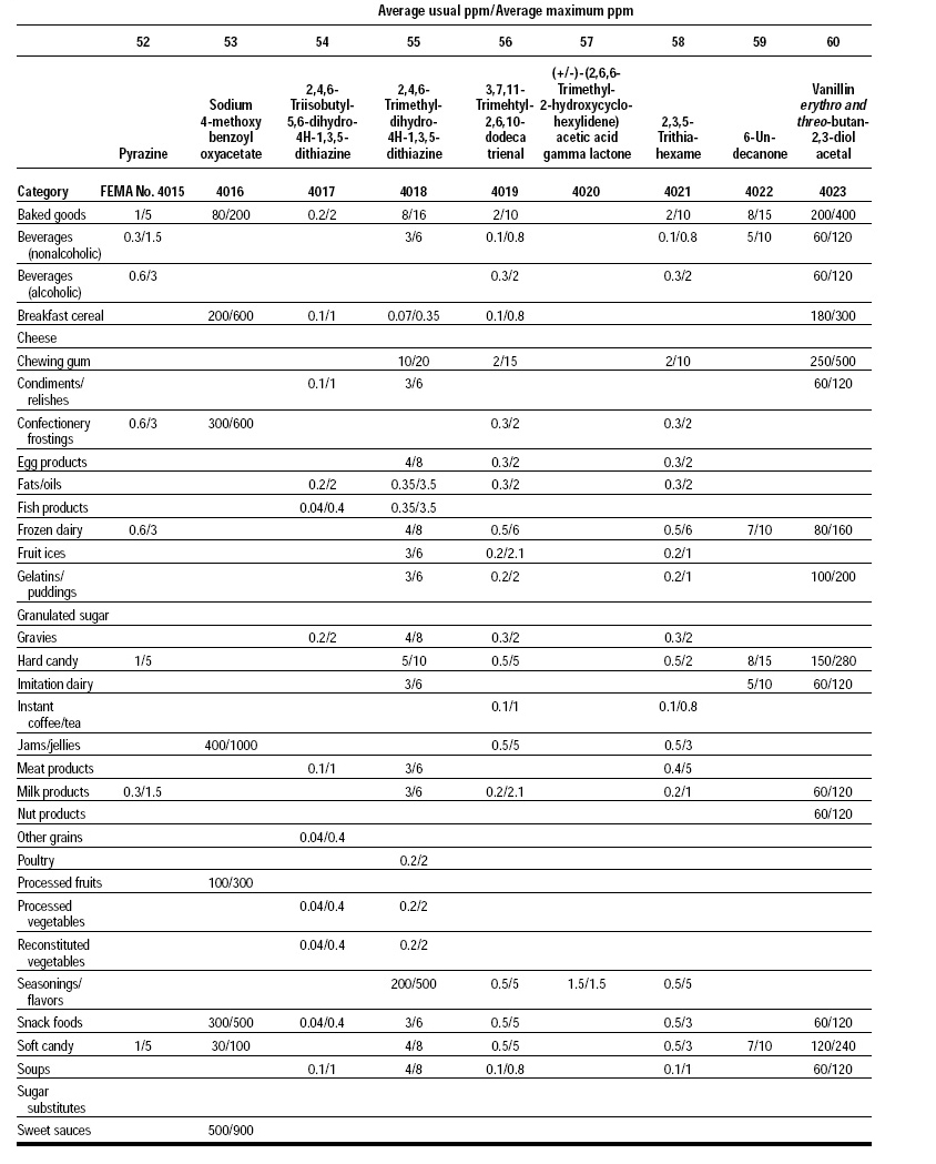 Table 6—Use levels for new FEMA GRAS flavoring substances on which the FEMA Expert Panel based its judgments that the substances are generally recognized as safe (GRAS)