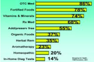 Fig. 1—Products used to maintain health. From FMI/Prevention (2001)