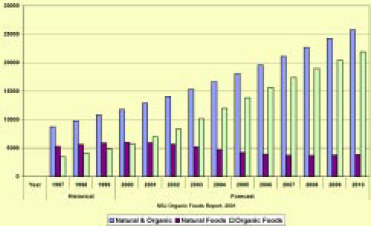 Fig. 2—Natural and organic food consumer sales, in millions of dollars. From NBJ (2001)