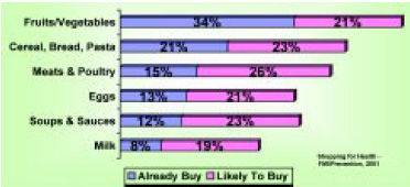 Fig. 3—Organic foods consumers say they would buy in the supermarket. From FMI/Prevention (2001)