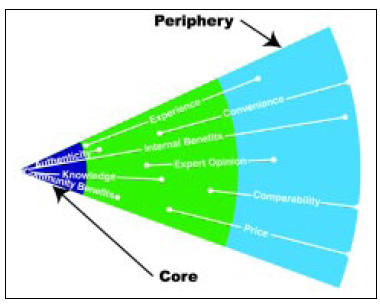 Fig. 4—Stages of organic purchase behavior. From Hartman Group (2001)