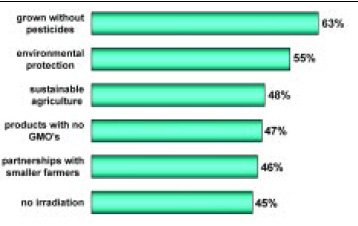 Fig. 5—Percent of shoppers stating attributes of organic foods are “extremely/very important.” From NMI (2001)
