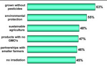 Fig. 5—Percent of shoppers stating attributes of organic foods are “extremely/very important.” From NMI (2001)