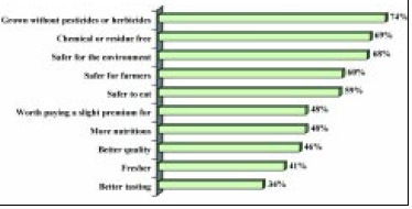 Fig. 6—Perceptions of organic foods in 2000. From HealthFocus (2001a)