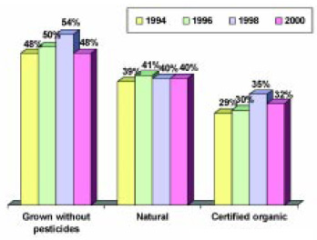 Fig. 7—What consumers consider “extremely or very important” to be on labels. From HealthFocus (2001b)