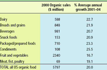 Table 1. Organic food sales and growth. From NBJ (2001)