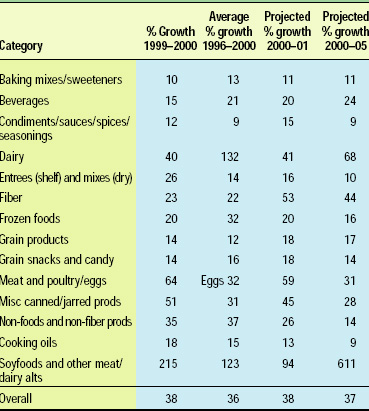 Table 2. Organic foodgrowth. From OTA (2001)