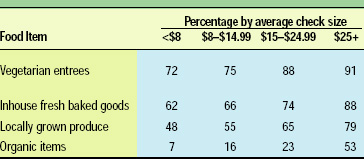 Table 3. Items offered in tableservice restaurants. From NRA (2000)