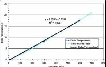 Fig. 3—Change in temperature of water (at 25ºC) as a function of change in adiabatic pressure—experimental vs theoretical results using rapid compression tests