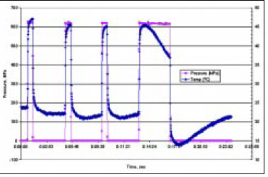 Fig. 4—Rapid pressure changes are superimposed with resultant temperature changes in a small test cell containing a 50/50 water/glycol medium at 25ºC. Features common to small-scale tests with uncontrolled heat transfer are the gradual loss of temperature during pressure hold, as seen clearly on the long duration cycle, and the achievement of a temperature lower than the starting temperature after depressurization