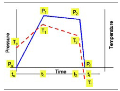 Fig. 5—Pressure, temperature, and time points that should be reported to indicate conditions of HPP testing. Value for Ps and Pf are equal and typically 1 atm. The difference between Ts and Tf typically indicates the extent of heat loss during testing (if depressurization time is within a few seconds)