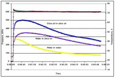Fig. 6—Pressure–temperature history of water and oil sample in different pressure media (water or oil). The use of a high-compression heating medium will result in heating of the water-like sample upon pressurization. Ideally, the medium should match the compression behavior of the sample
