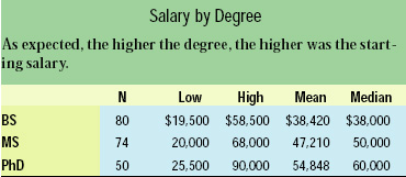 Salary by Degree