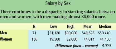 Salary by Sex